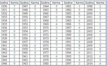 Pronađite svoju godinu rođenja u tabeli i vidite kakva je vaša sudbina: broj otkriva vašu budućnost i prošlost